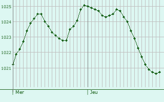 Graphe de la pression atmosphrique prvue pour Saint-Thurin