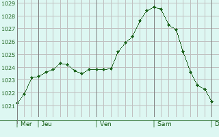 Graphe de la pression atmosphérique prévue pour Portstewart