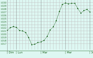 Graphe de la pression atmosphérique prévue pour Saint-Léger-le-Petit