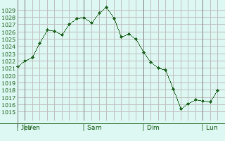 Graphe de la pression atmosphérique prévue pour Belvedere