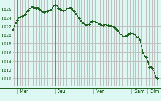 Graphe de la pression atmosphrique prvue pour Ivoy-le-Pr