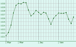 Graphe de la pression atmosphérique prévue pour Antigny-la-Ville