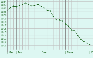 Graphe de la pression atmosphérique prévue pour Arzembouy