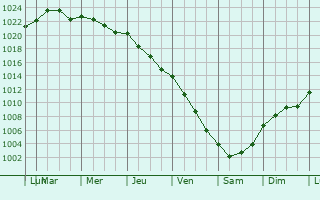 Graphe de la pression atmosphrique prvue pour Slangerup