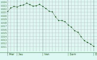 Graphe de la pression atmosphérique prévue pour La Chapelle-Montlinard