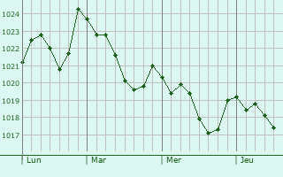 Graphe de la pression atmosphérique prévue pour A Estrada
