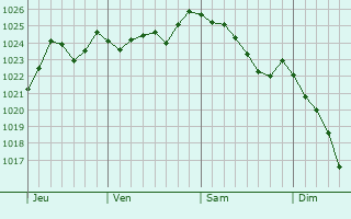 Graphe de la pression atmosphérique prévue pour Bony