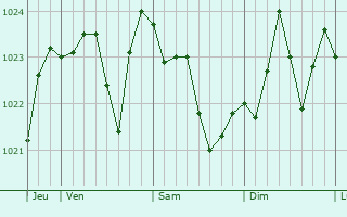 Graphe de la pression atmosphérique prévue pour Montberaud Graphe de la pression atmosphérique prévue pour Montberaud