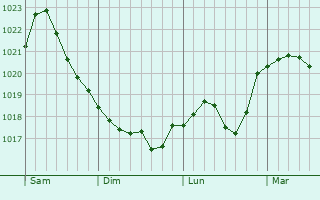 Graphe de la pression atmosphérique prévue pour Boizenburg