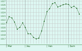 Graphe de la pression atmosphérique prévue pour Großschirma
