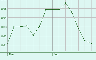 Graphe de la pression atmosphrique prvue pour Frauenfeld