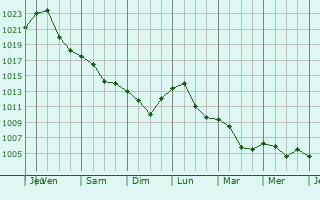 Graphe de la pression atmosphrique prvue pour Voinesti