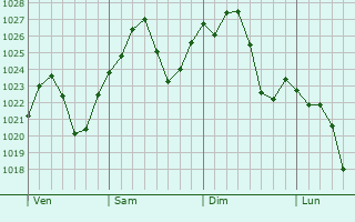 Graphe de la pression atmosphrique prvue pour Siloam Springs