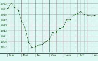 Graphe de la pression atmosphrique prvue pour Novotitarovskaya