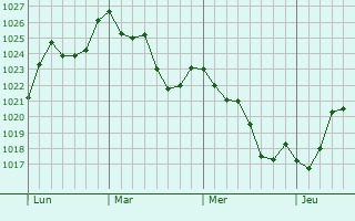 Graphe de la pression atmosphérique prévue pour Sabadel-Lauzès