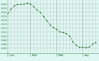 Graphe de la pression atmosphérique prévue pour Frinton-on-Sea