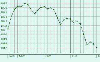 Graphe de la pression atmosphérique prévue pour Champenoux