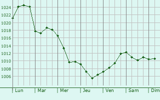 Graphe de la pression atmosphrique prvue pour Berzovskiy