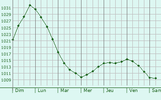 Graphe de la pression atmosphrique prvue pour Komendantsky aerodrom