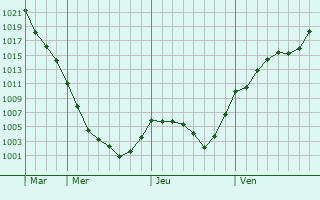 Graphe de la pression atmosphrique prvue pour Ruginoasa