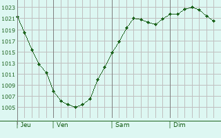 Graphe de la pression atmosphrique prvue pour Kuybyshev