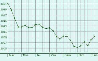 Graphe de la pression atmosphrique prvue pour La Grandville