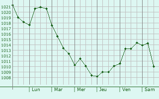 Graphe de la pression atmosphrique prvue pour Bellechasse Regional County Municipality