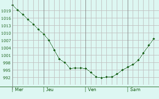Graphe de la pression atmosphérique prévue pour Syanno