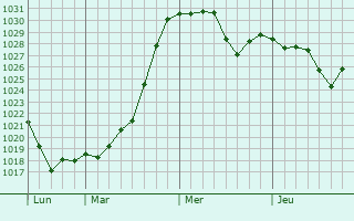 Graphe de la pression atmosphérique prévue pour Marcellois