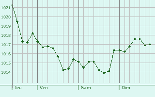 Graphe de la pression atmosphrique prvue pour Le Teich