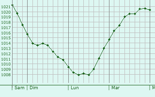 Graphe de la pression atmosphérique prévue pour West Byfleet