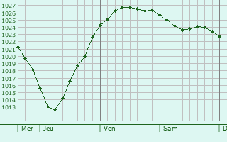 Graphe de la pression atmosphérique prévue pour Ahlerstedt