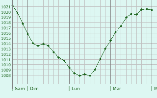 Graphe de la pression atmosphérique prévue pour West Molesey