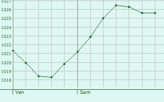 Graphe de la pression atmosphrique prvue pour Saint-Vincent-du-Lorour