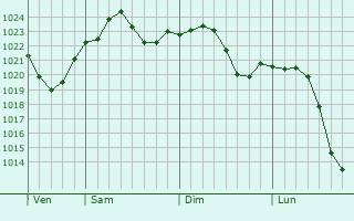 Graphe de la pression atmosphrique prvue pour Richton Park