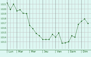 Graphe de la pression atmosphrique prvue pour Hendek