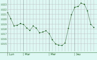 Graphe de la pression atmosphérique prévue pour Auvillers-les-Forges Graphe de la pression atmosphérique prévue pour Auvillers-les-Forges