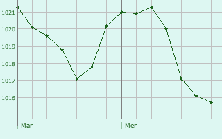 Graphe de la pression atmosphrique prvue pour Miramont-de-Comminges