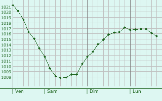 Graphe de la pression atmosphrique prvue pour Lipetsk