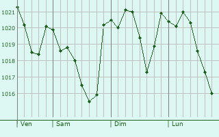 Graphe de la pression atmosphérique prévue pour Bernède