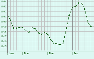 Graphe de la pression atmosphérique prévue pour Roizy Graphe de la pression atmosphérique prévue pour Roizy