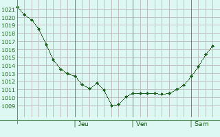 Graphe de la pression atmosphrique prvue pour Mechetinskaya