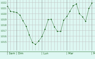 Graphe de la pression atmosphérique prévue pour Gräfenhainichen