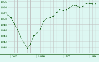 Graphe de la pression atmosphrique prvue pour Ramstein-Miesenbach