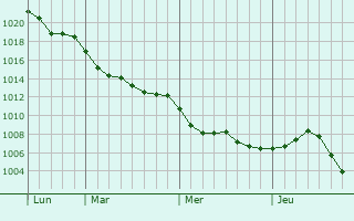 Graphe de la pression atmosphérique prévue pour Lamotte-Warfusée