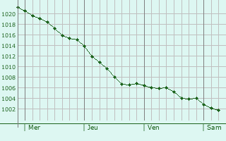 Graphe de la pression atmosphrique prvue pour Saint-Nicolas-de-Bourgueil