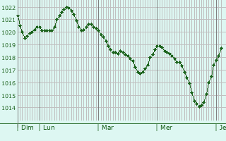 Graphe de la pression atmosphérique prévue pour Chenonceaux