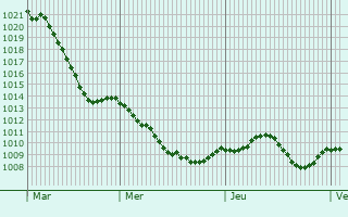 Graphe de la pression atmosphrique prvue pour Dietenhofen