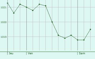 Graphe de la pression atmosphrique prvue pour Premeaux-Prissey