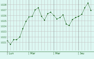 Graphe de la pression atmosphérique prévue pour Néa Smýrni
